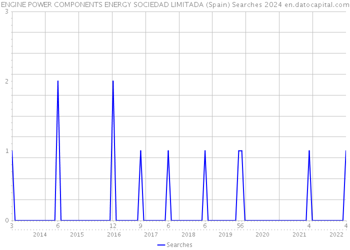 ENGINE POWER COMPONENTS ENERGY SOCIEDAD LIMITADA (Spain) Searches 2024 