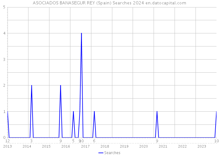 ASOCIADOS BANASEGUR REY (Spain) Searches 2024 