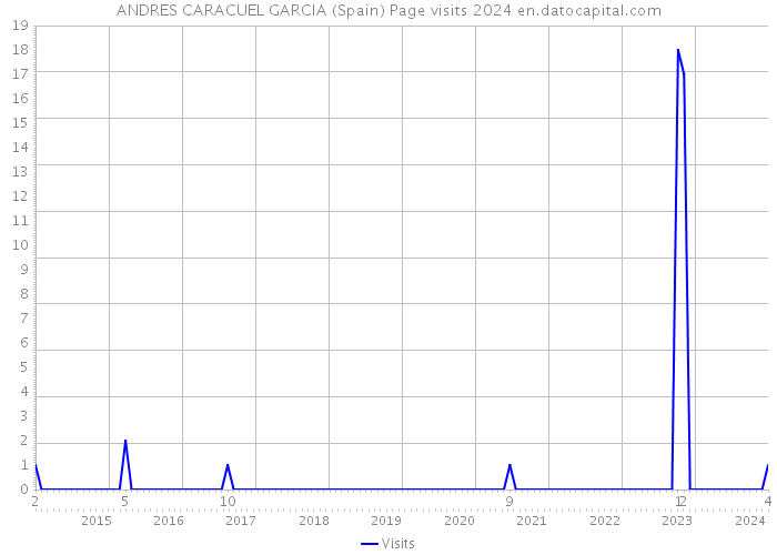 ANDRES CARACUEL GARCIA (Spain) Page visits 2024 