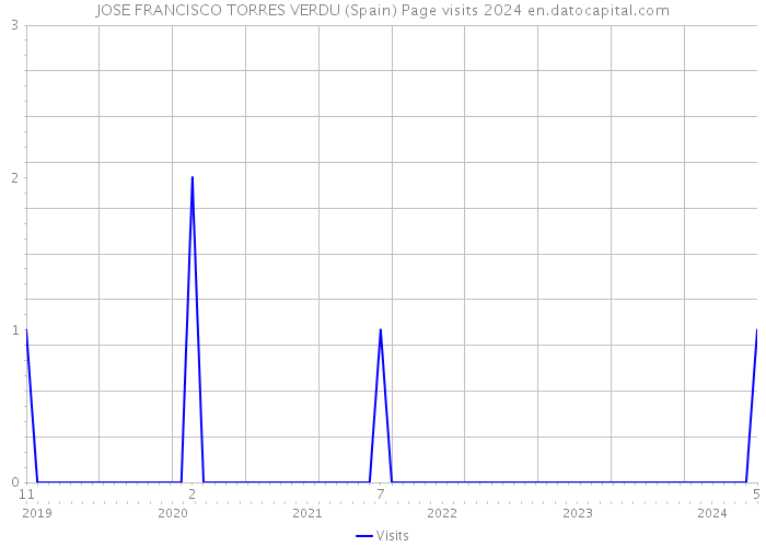JOSE FRANCISCO TORRES VERDU (Spain) Page visits 2024 