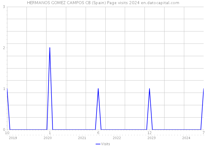 HERMANOS GOMEZ CAMPOS CB (Spain) Page visits 2024 