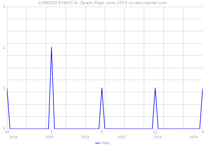 LORENZO E HIJOS SL (Spain) Page visits 2024 