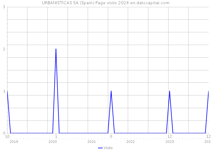 URBANISTICAS SA (Spain) Page visits 2024 