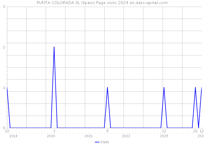 PUNTA COLORADA SL (Spain) Page visits 2024 