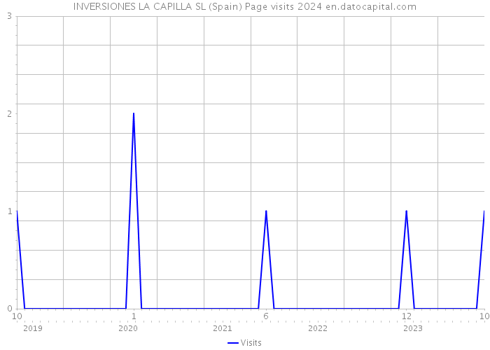 INVERSIONES LA CAPILLA SL (Spain) Page visits 2024 