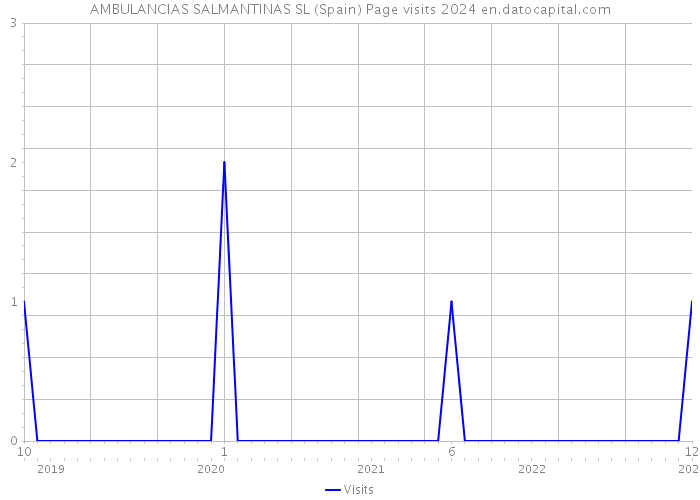 AMBULANCIAS SALMANTINAS SL (Spain) Page visits 2024 