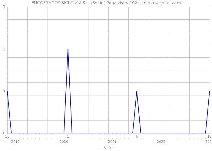 ENCOFRADOS SIGLO XXI S.L. (Spain) Page visits 2024 