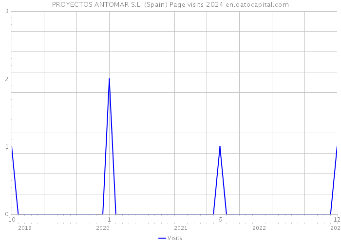 PROYECTOS ANTOMAR S.L. (Spain) Page visits 2024 