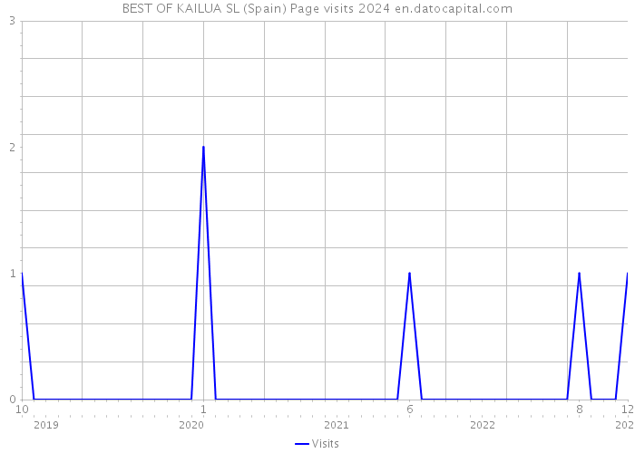BEST OF KAILUA SL (Spain) Page visits 2024 