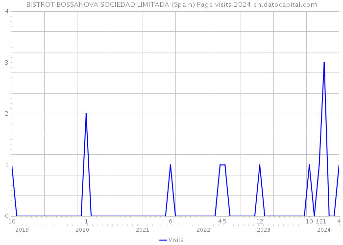BISTROT BOSSANOVA SOCIEDAD LIMITADA (Spain) Page visits 2024 
