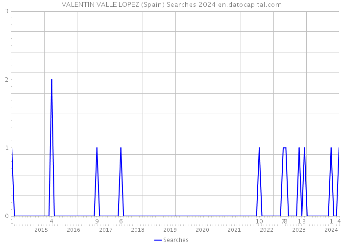 VALENTIN VALLE LOPEZ (Spain) Searches 2024 