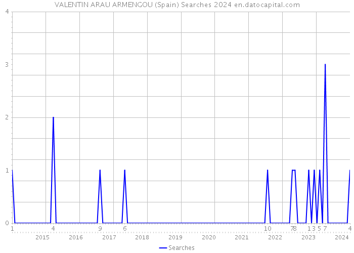 VALENTIN ARAU ARMENGOU (Spain) Searches 2024 