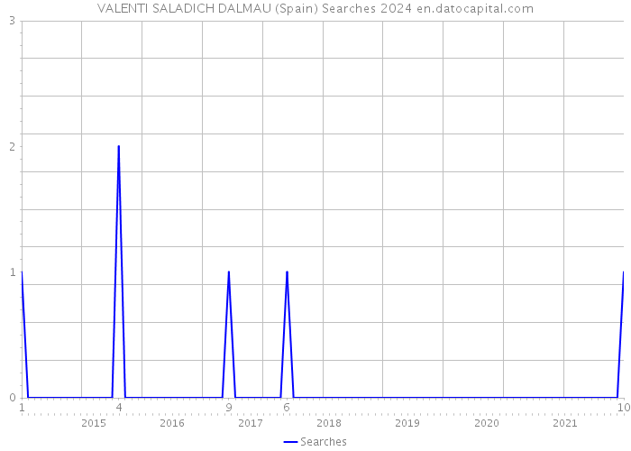 VALENTI SALADICH DALMAU (Spain) Searches 2024 