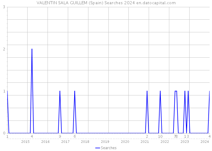 VALENTIN SALA GUILLEM (Spain) Searches 2024 