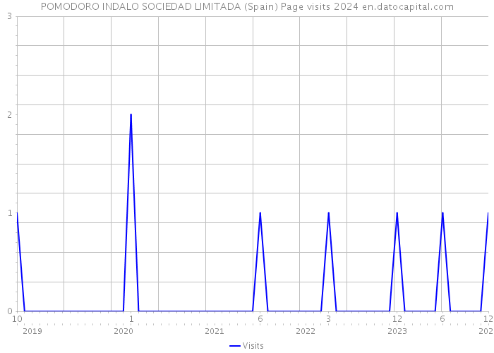 POMODORO INDALO SOCIEDAD LIMITADA (Spain) Page visits 2024 