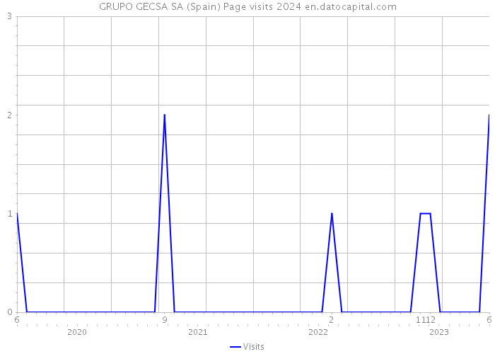 GRUPO GECSA SA (Spain) Page visits 2024 