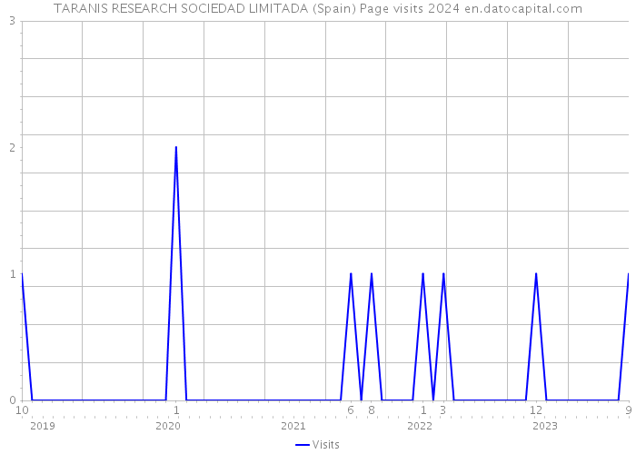 TARANIS RESEARCH SOCIEDAD LIMITADA (Spain) Page visits 2024 