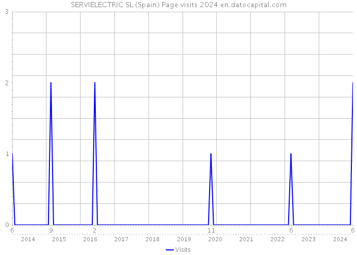 SERVIELECTRIC SL (Spain) Page visits 2024 