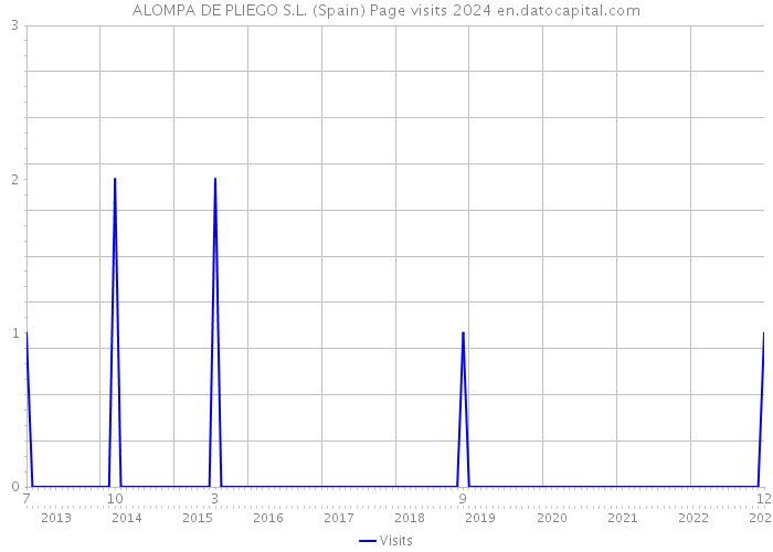 ALOMPA DE PLIEGO S.L. (Spain) Page visits 2024 