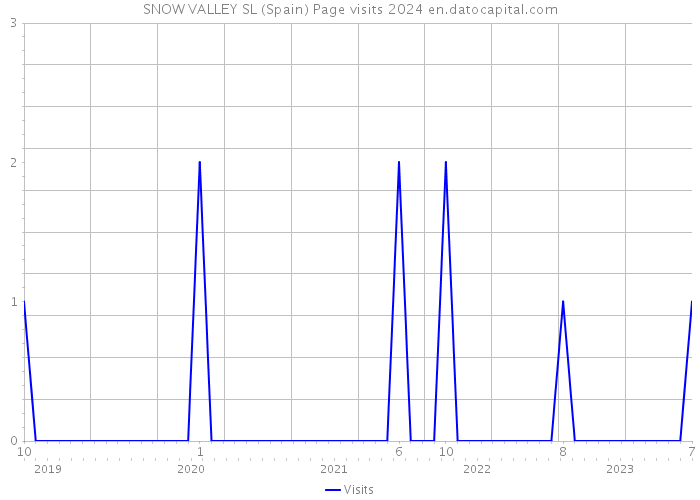 SNOW VALLEY SL (Spain) Page visits 2024 