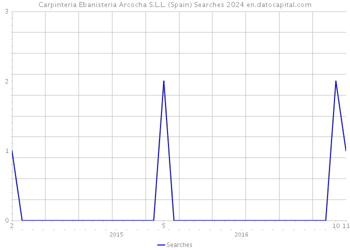 Carpinteria Ebanisteria Arcocha S.L.L. (Spain) Searches 2024 