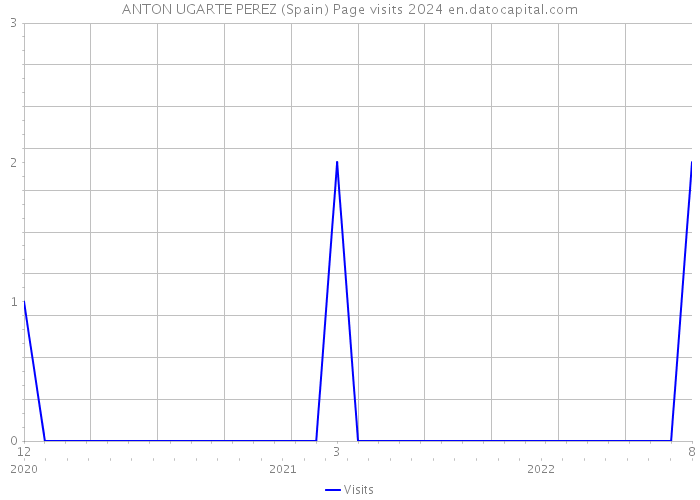 ANTON UGARTE PEREZ (Spain) Page visits 2024 