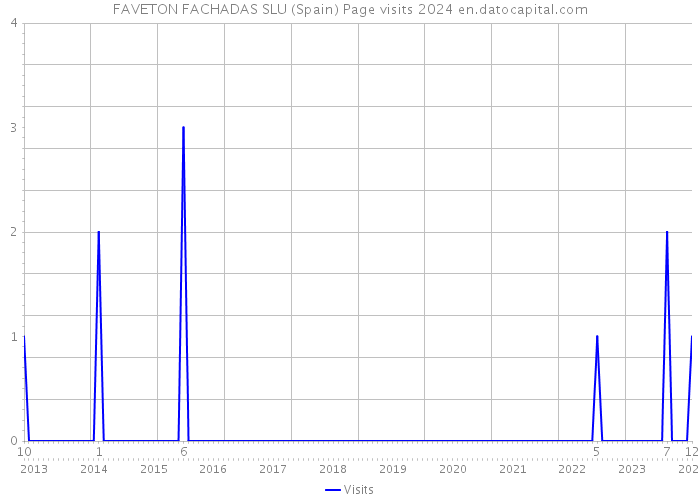 FAVETON FACHADAS SLU (Spain) Page visits 2024 