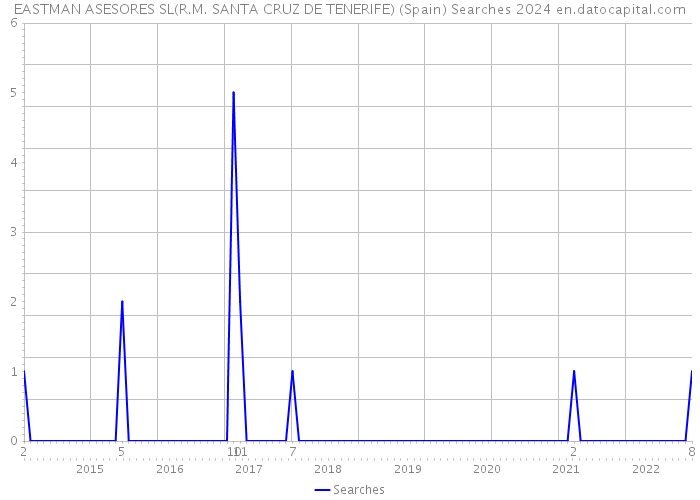 EASTMAN ASESORES SL(R.M. SANTA CRUZ DE TENERIFE) (Spain) Searches 2024 