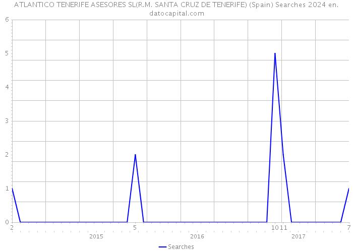 ATLANTICO TENERIFE ASESORES SL(R.M. SANTA CRUZ DE TENERIFE) (Spain) Searches 2024 