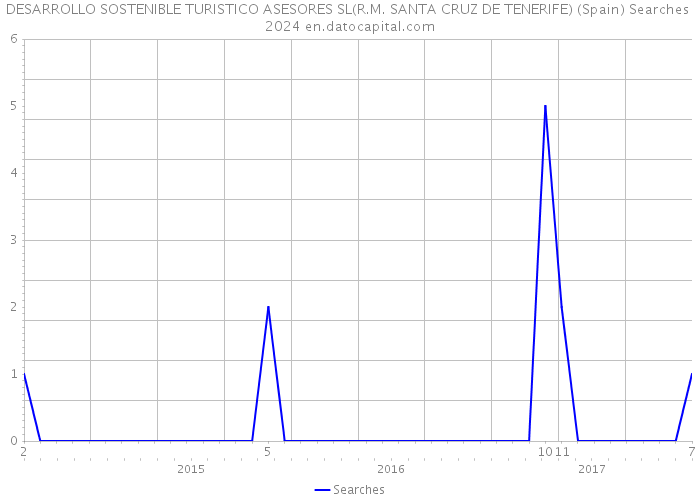 DESARROLLO SOSTENIBLE TURISTICO ASESORES SL(R.M. SANTA CRUZ DE TENERIFE) (Spain) Searches 2024 