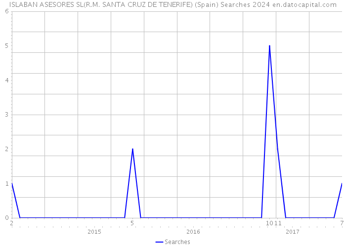 ISLABAN ASESORES SL(R.M. SANTA CRUZ DE TENERIFE) (Spain) Searches 2024 