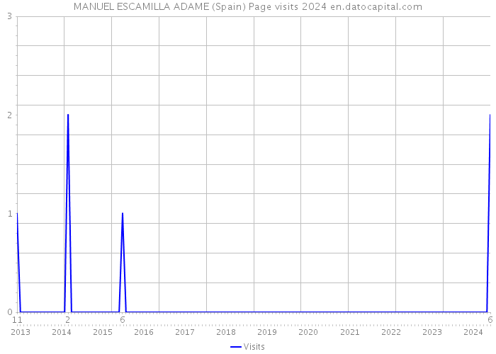 MANUEL ESCAMILLA ADAME (Spain) Page visits 2024 