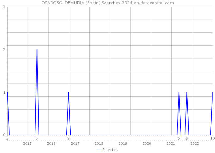 OSAROBO IDEMUDIA (Spain) Searches 2024 