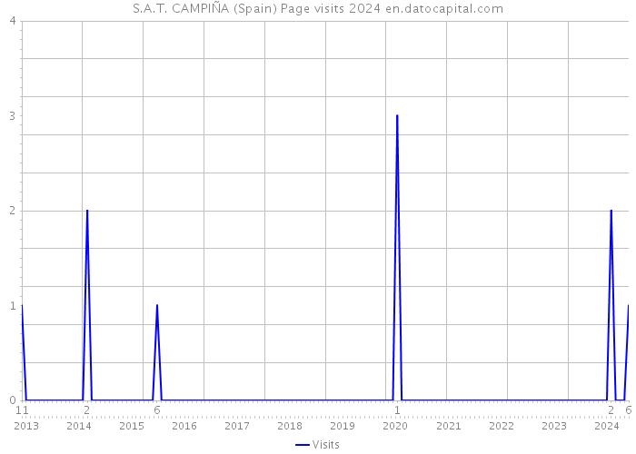 S.A.T. CAMPIÑA (Spain) Page visits 2024 