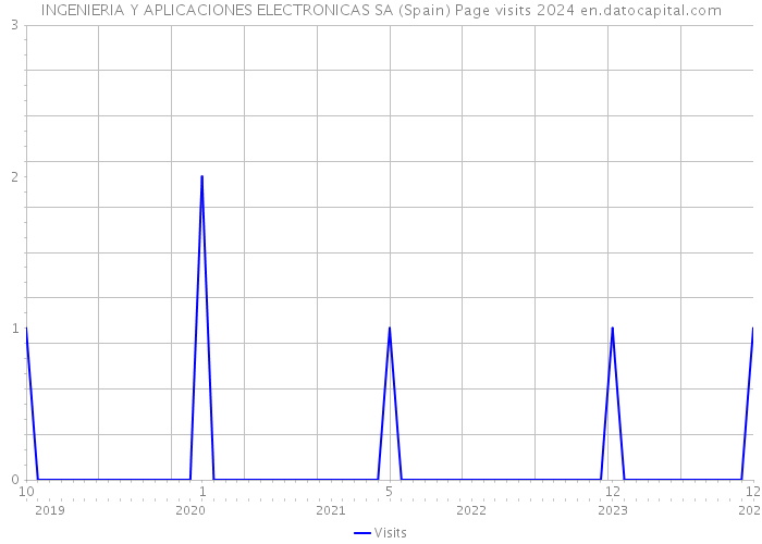 INGENIERIA Y APLICACIONES ELECTRONICAS SA (Spain) Page visits 2024 