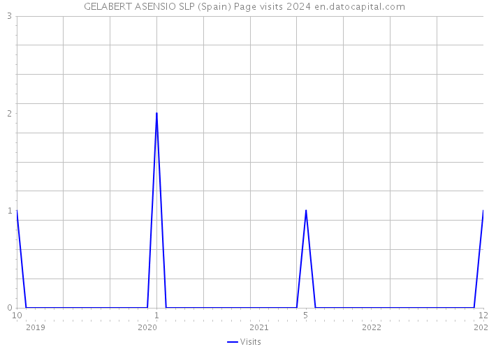 GELABERT ASENSIO SLP (Spain) Page visits 2024 
