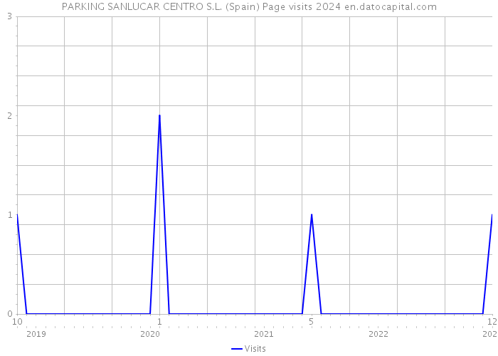 PARKING SANLUCAR CENTRO S.L. (Spain) Page visits 2024 