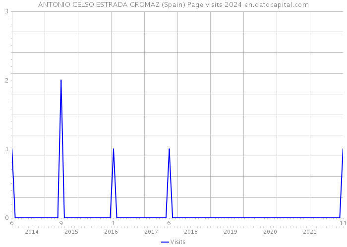 ANTONIO CELSO ESTRADA GROMAZ (Spain) Page visits 2024 