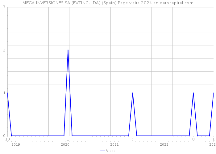 MEGA INVERSIONES SA (EXTINGUIDA) (Spain) Page visits 2024 