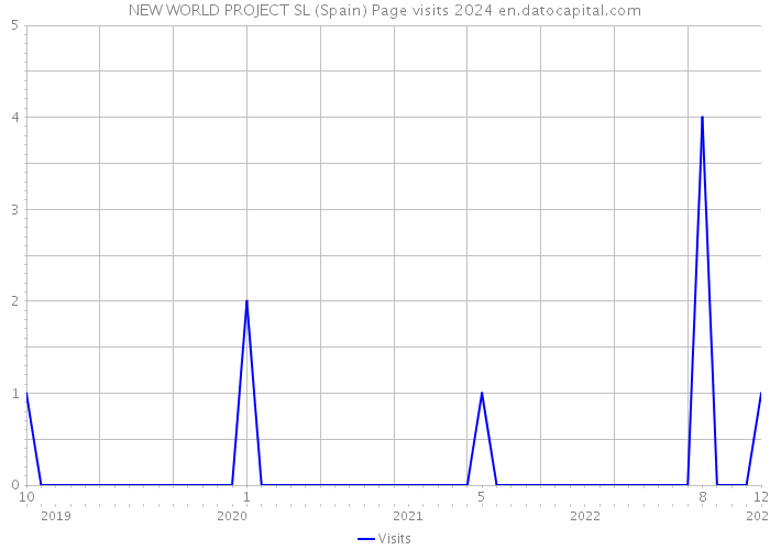 NEW WORLD PROJECT SL (Spain) Page visits 2024 