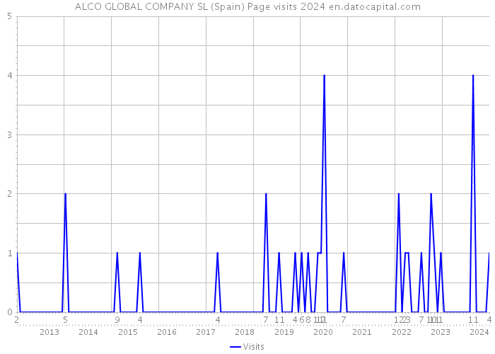 ALCO GLOBAL COMPANY SL (Spain) Page visits 2024 