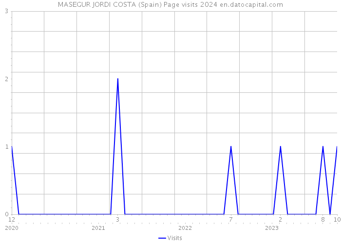 MASEGUR JORDI COSTA (Spain) Page visits 2024 