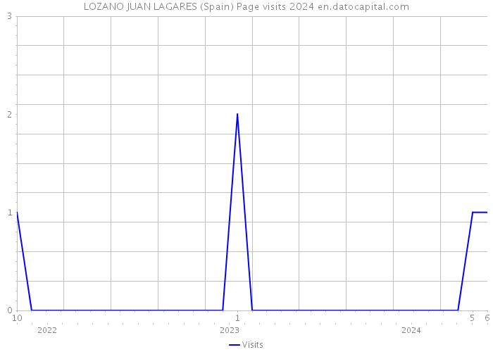 LOZANO JUAN LAGARES (Spain) Page visits 2024 