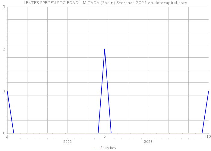 LENTES SPEGEN SOCIEDAD LIMITADA (Spain) Searches 2024 
