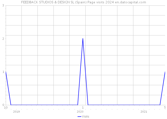 FEEDBACK STUDIOS & DESIGN SL (Spain) Page visits 2024 