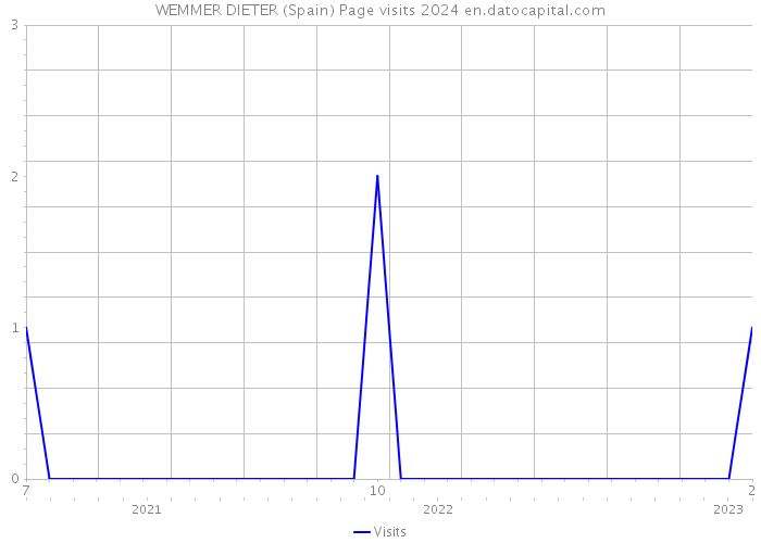 WEMMER DIETER (Spain) Page visits 2024 
