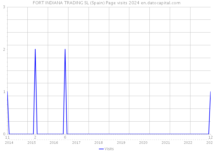 FORT INDIANA TRADING SL (Spain) Page visits 2024 