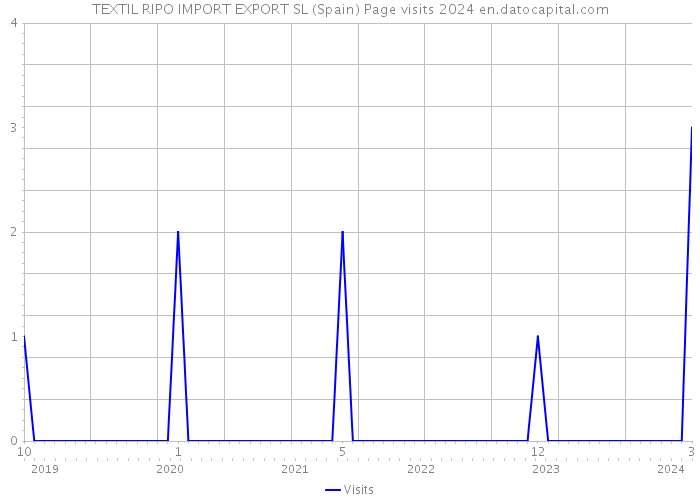 TEXTIL RIPO IMPORT EXPORT SL (Spain) Page visits 2024 