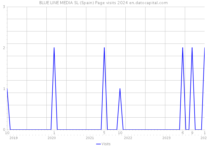 BLUE LINE MEDIA SL (Spain) Page visits 2024 