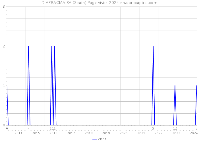 DIAFRAGMA SA (Spain) Page visits 2024 